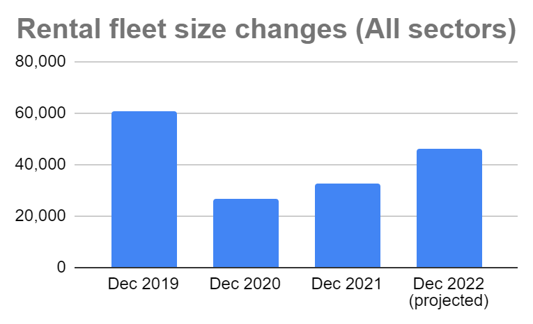 A graph showing car rental fleet changes over time.